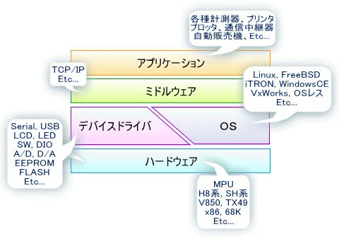 組込み開発階層図